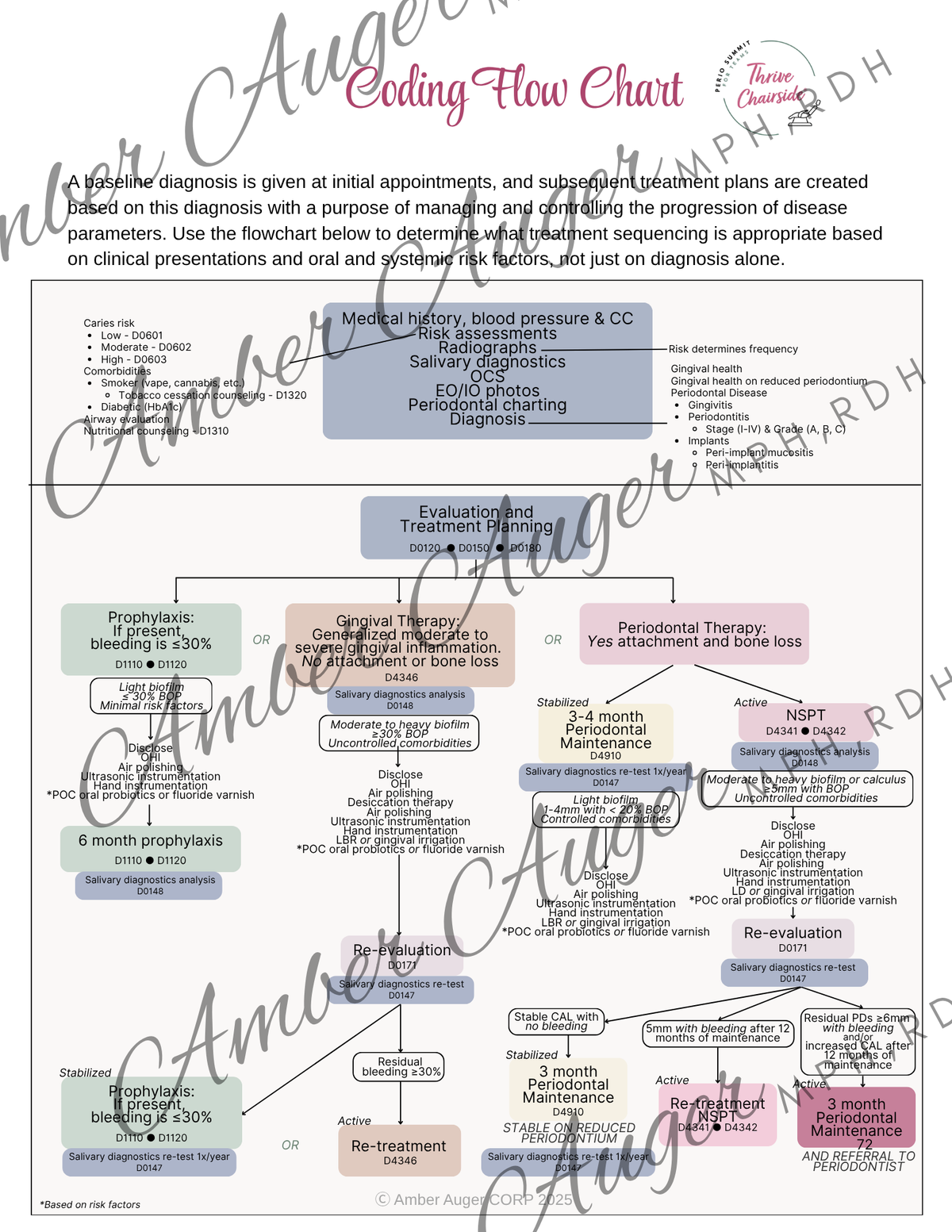 Laminated & Printed | Coding Flow Chart